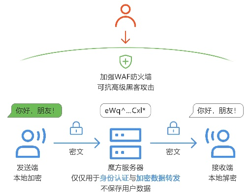 网络安全顾问眼中的kk交友官方下载软件，数据导向解析计划VE版的安全防护能力解析